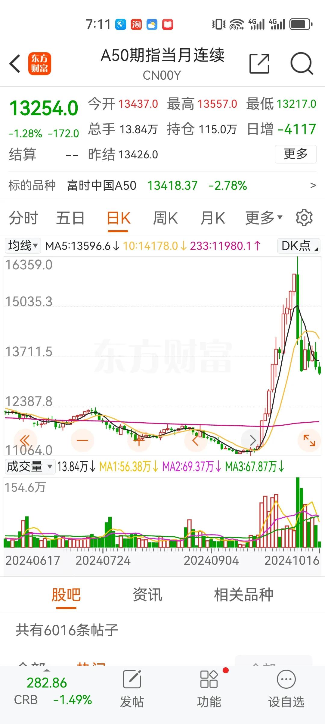富时A50继续向下寻找支撑，纳斯达克金龙指数大跌。阿斯美大跌16%。
欧美股票全
