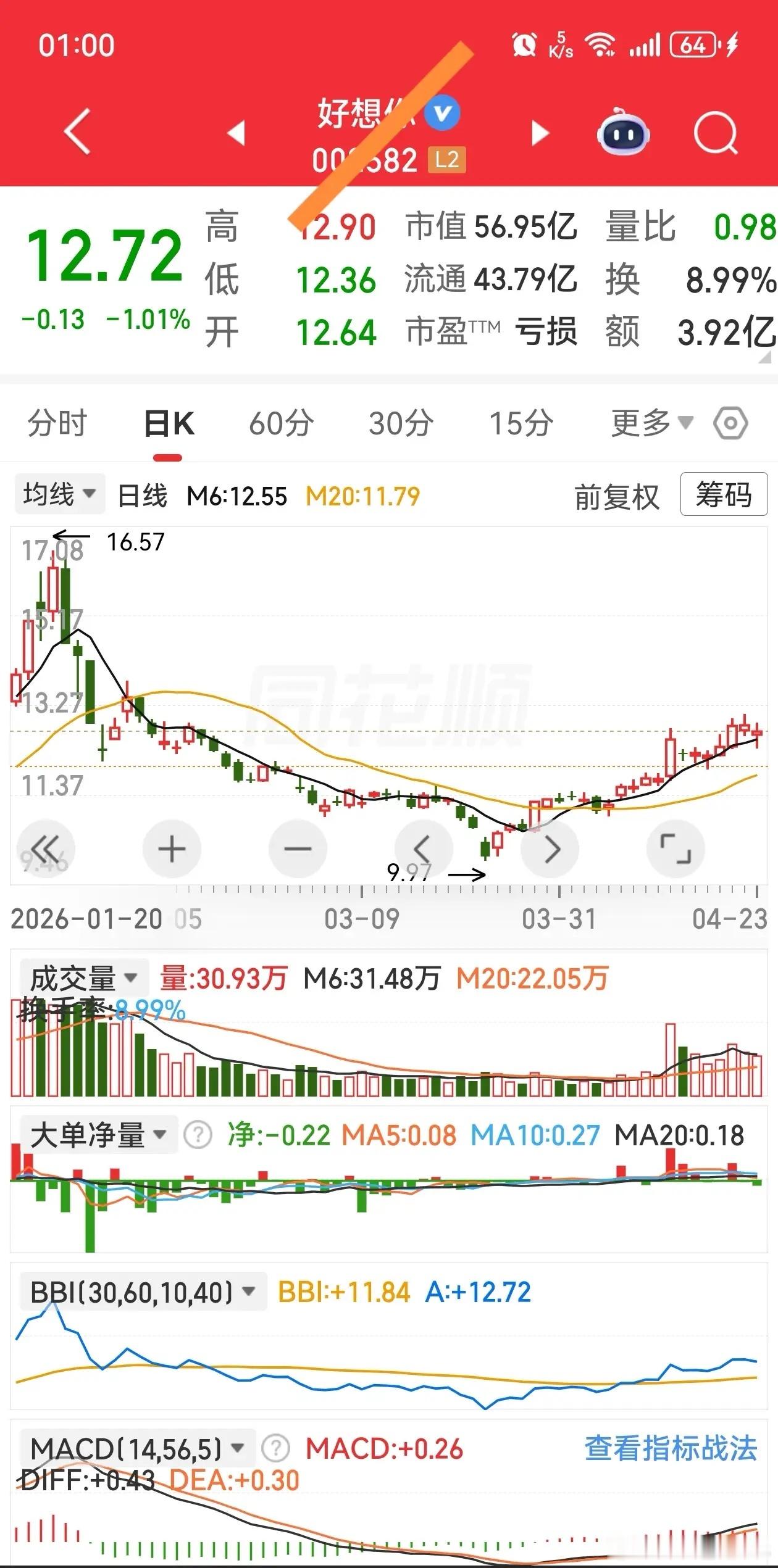 值得收藏的干货：稳健型抄底交易模式这套模式专门避开下跌中继陷阱，胜率较大，盈亏比