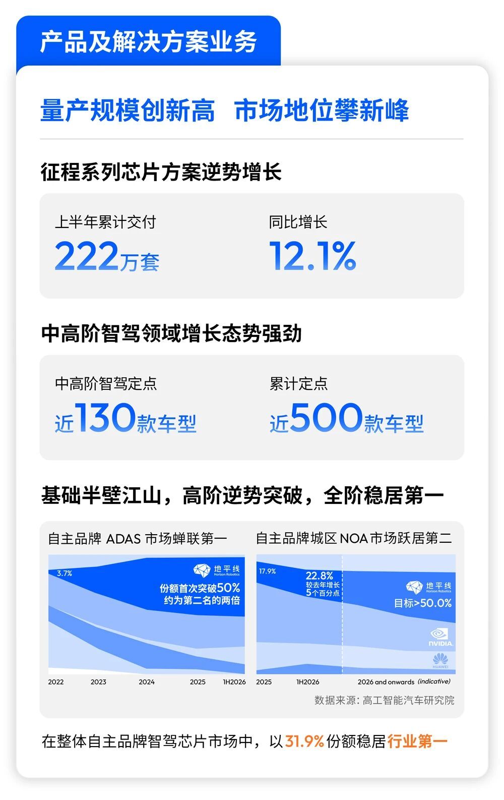 地平线 2026 上半年，营收 20.55 亿元，同比+32.9%；毛利 13.