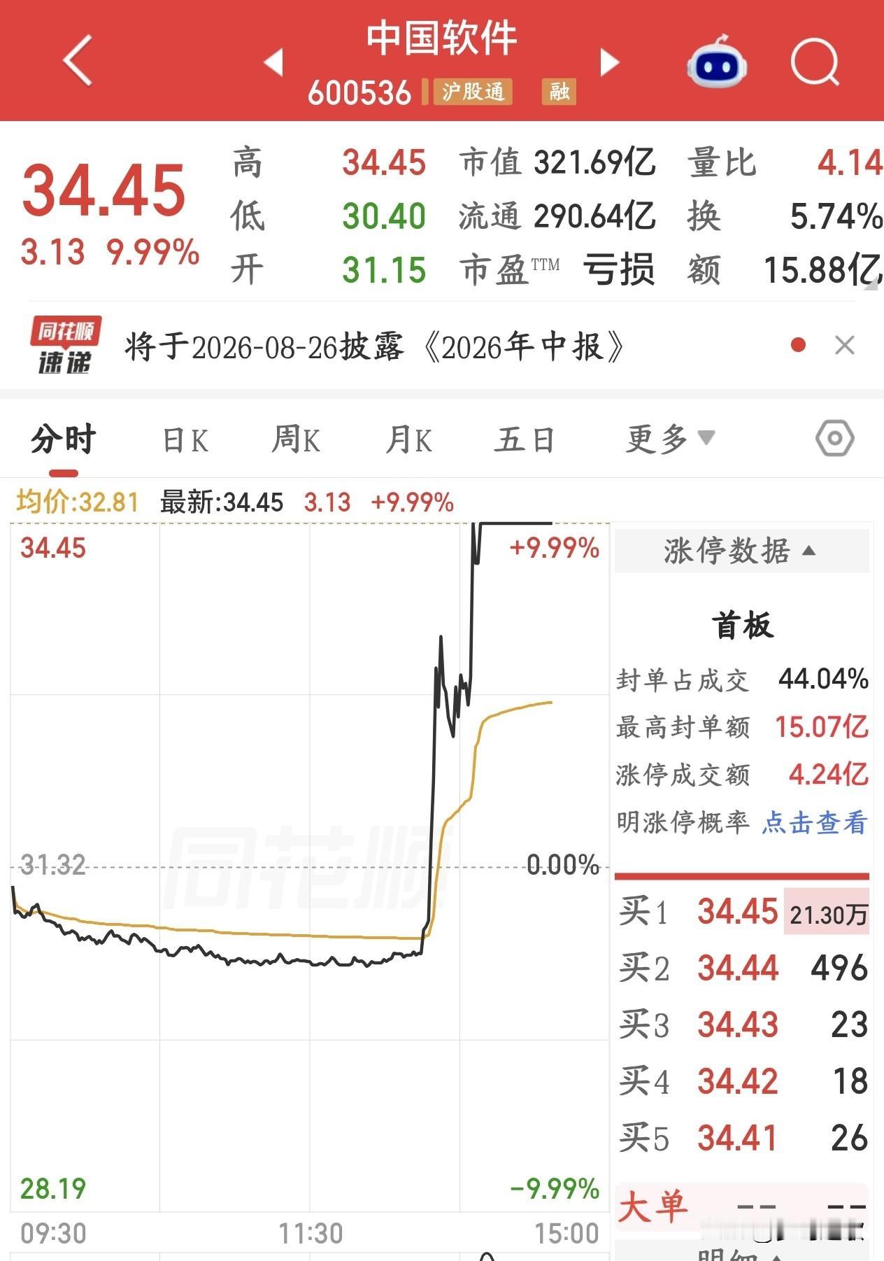 A股又出什么大利好消息了？科技股直线拉升，这次可能是软件相关
今天A股上午下跌，