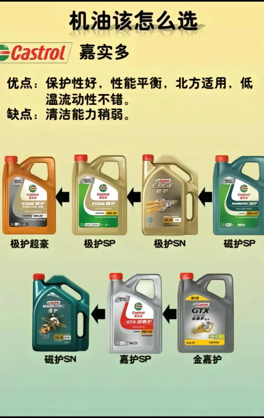 汽车保养机油怎么选？