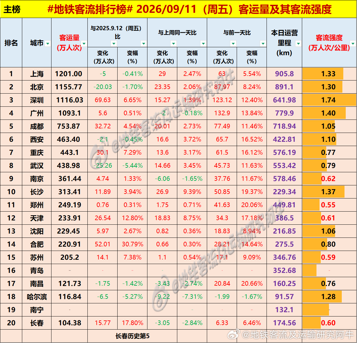【中国城市地铁客流排行榜 2026-09-11（周五，农历八月初一，中国地铁客流
