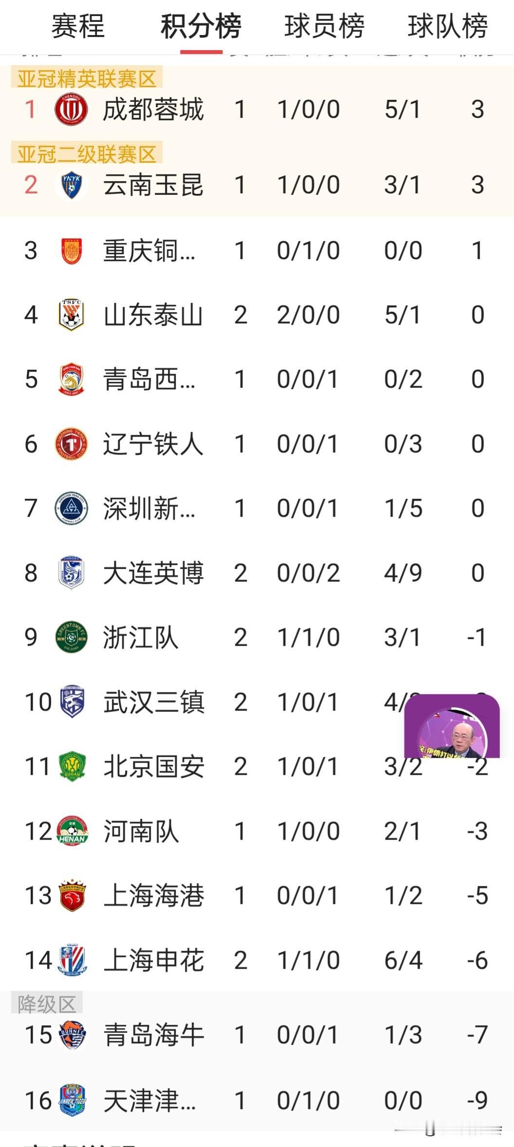 拒绝平局，山东泰山率先清零！
3月14日下午15点30分，2026赛季中超第二轮