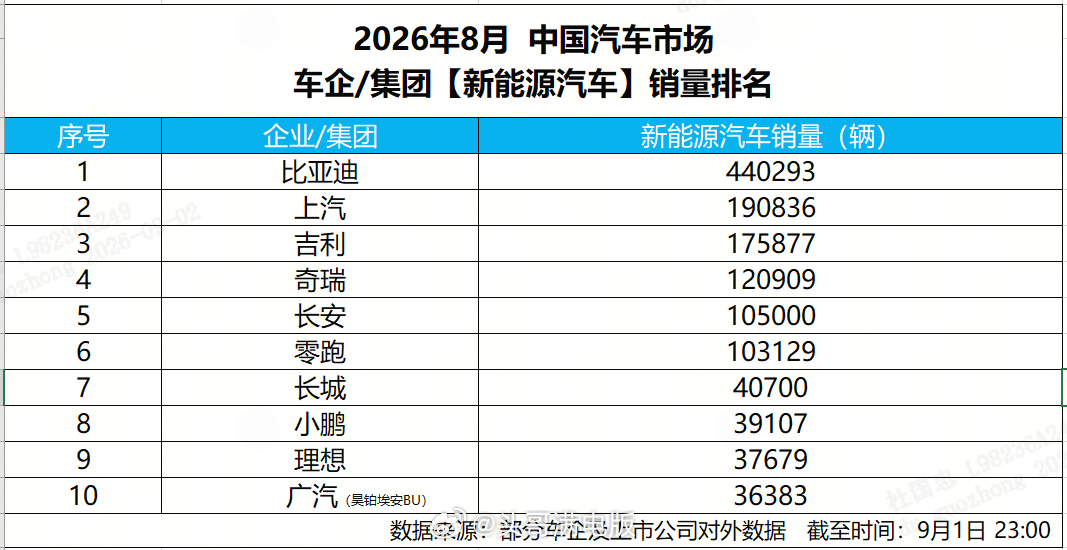 8 月新能源销量榜出炉，比亚迪交出超44万辆的成绩单，可以说断层领跑行业，销量再