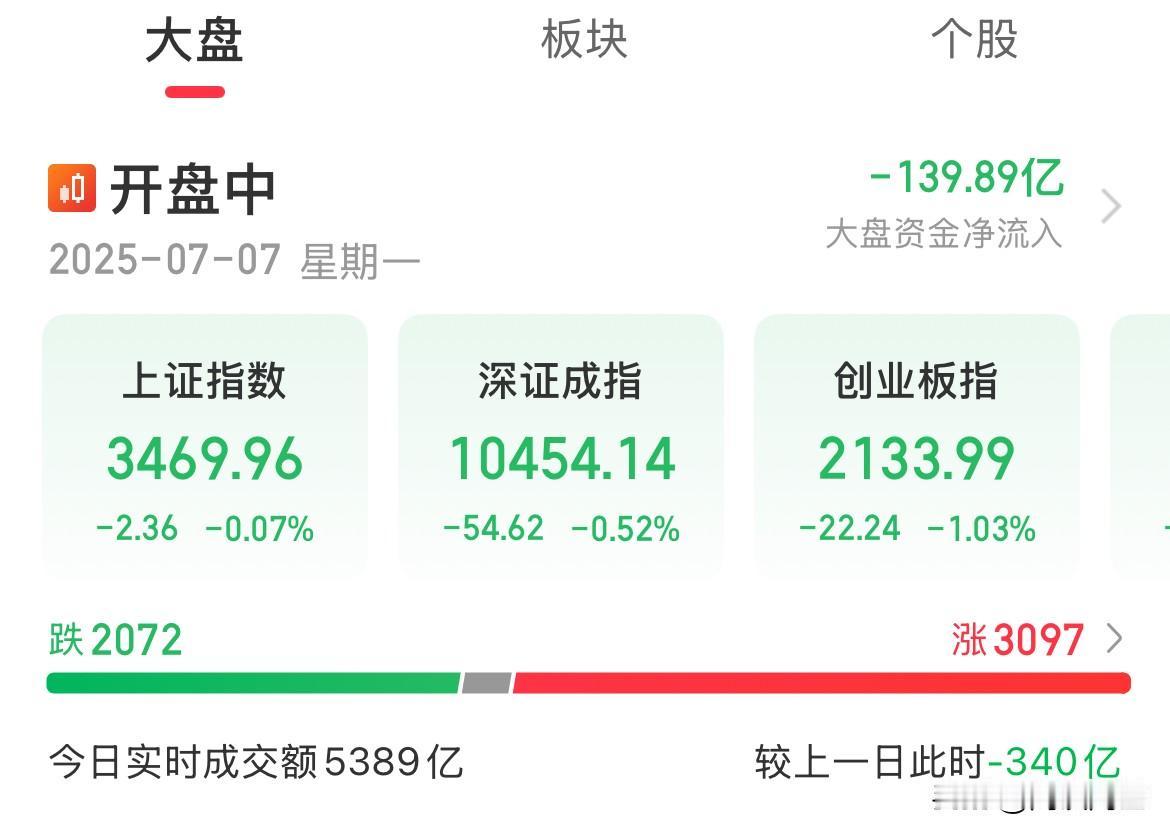 观望情绪浓厚！创业板开始回调！跌幅超1%

市场在7月9日之前，选择观望，静待消