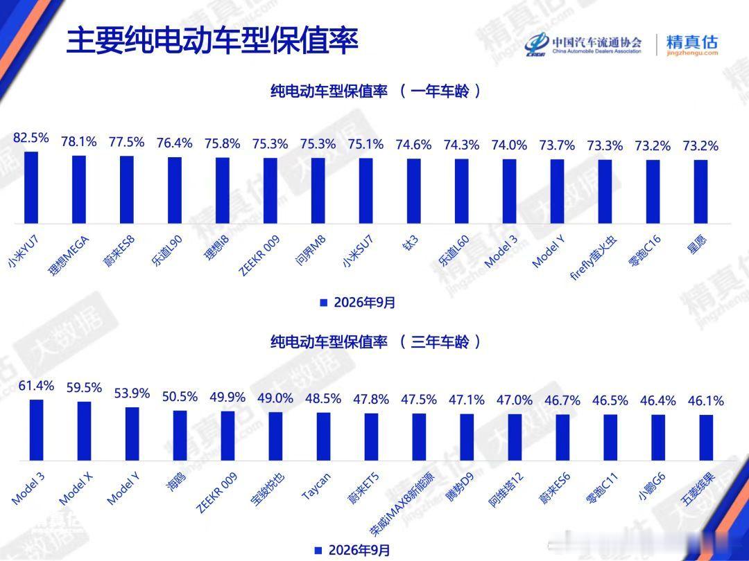 雷军回应小米YU7保值率第一 我一直在说，买车要买销量好+保值率高+车主口碑好的