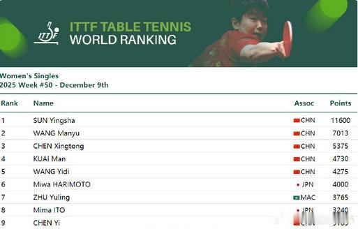 国际乒联2025第50周排名孙颖莎连续178周女单第一 国际乒联公布2025年第