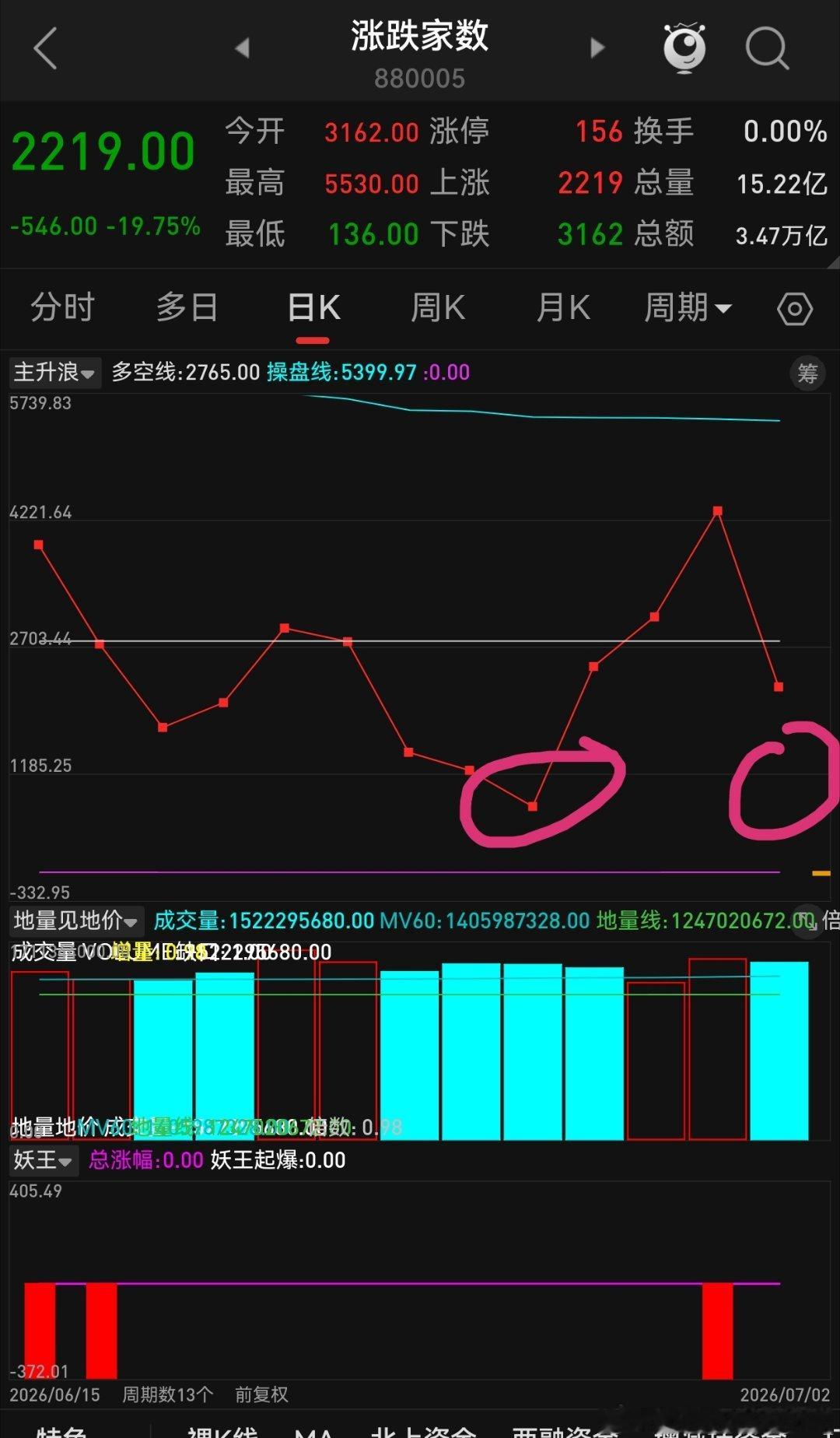 一句话明天看修复 就和周一下午开盘说的那样！不要恐慌杀跌！ 