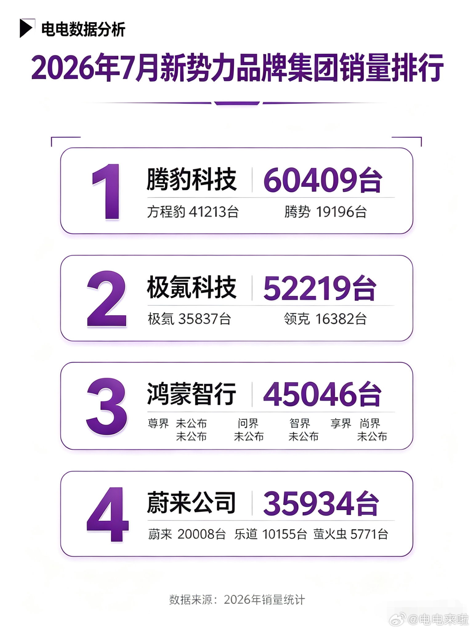 2026年7月新势力品牌集团/合作品品牌销量排名1、腾豹科技：60409台   