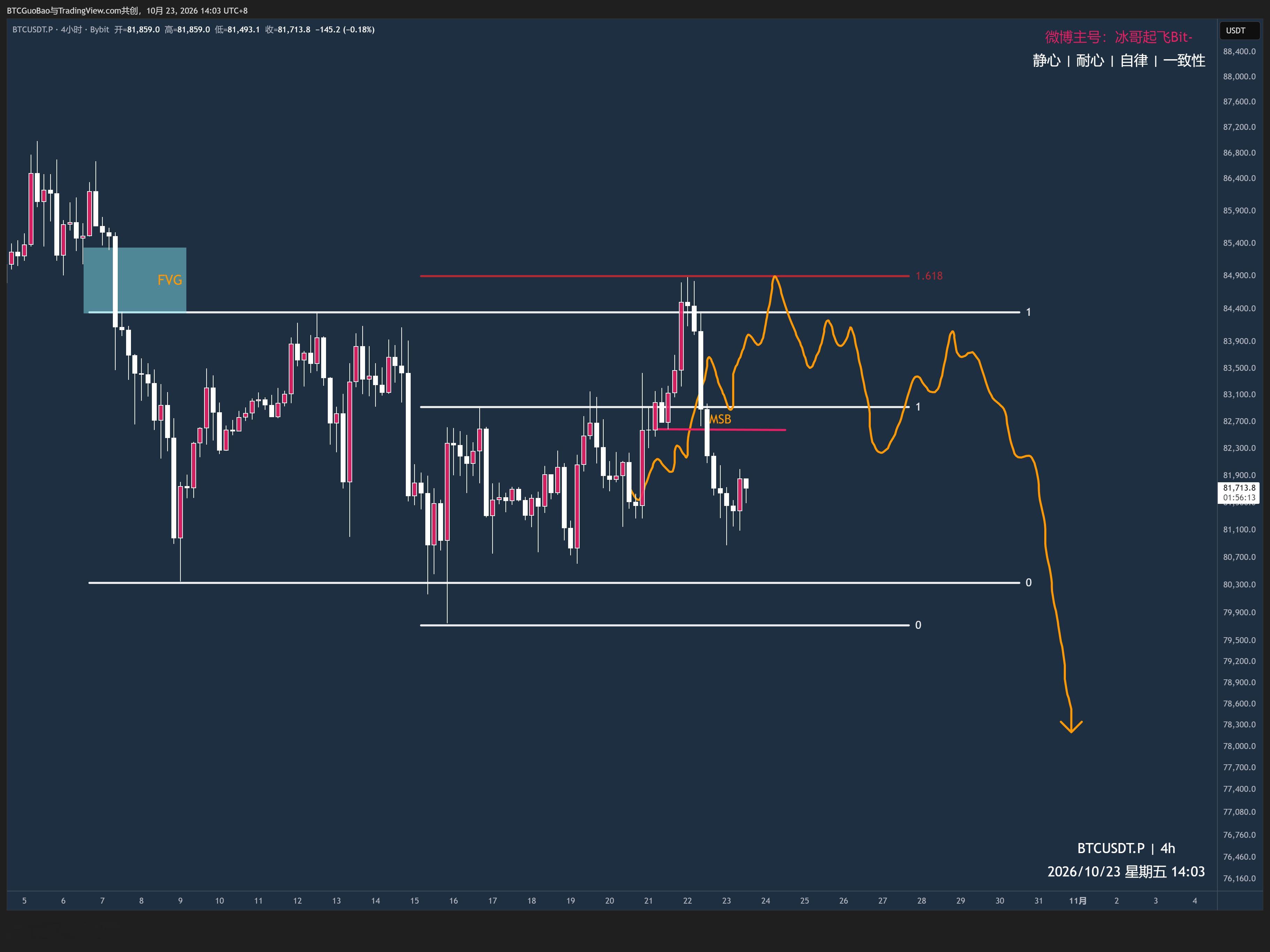 【BTC】85都站不稳就去不了87，哪就只能看空了，等待反弹空为主，自己看箭头！