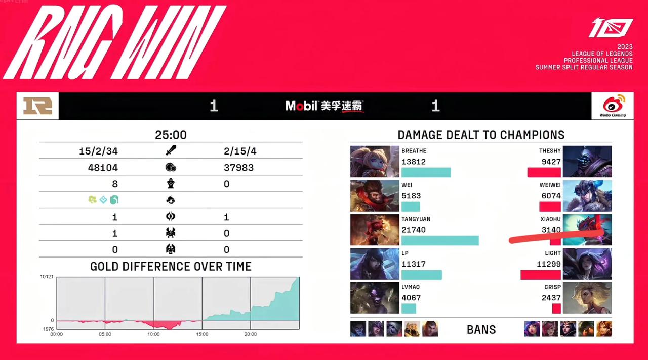WBG对战RNG，第一局15-0、第二局2-15附加一个零龙零塔，扯平吧！

3