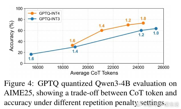 [LG]《Quantization Inflates Reasoning: To