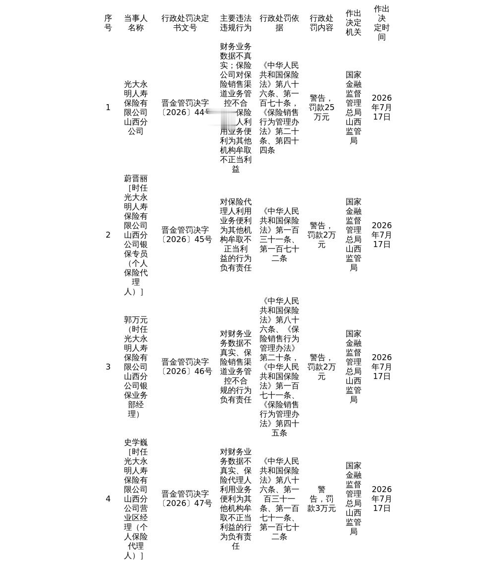 光大永明人寿山西分公司被罚25万，涉财务业务数据不真实等