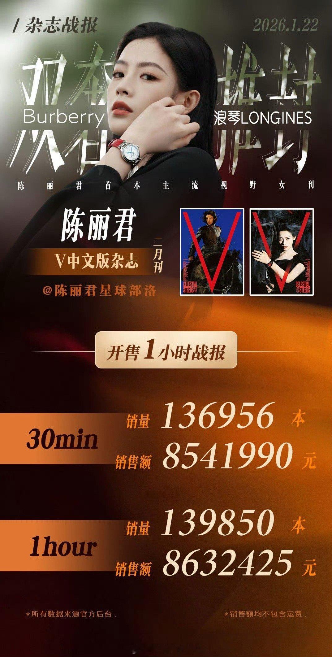 陈丽君杂志开售1小时战报，1小时卖出将近14万本，销售额860多万，太火了🔥陈