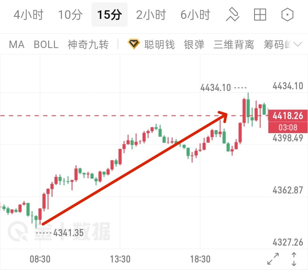 黄金[超话] 【金小仙-韩信】进场刚刚好，目标也刚刚好，吃到也不冤吧！黄金 ​​