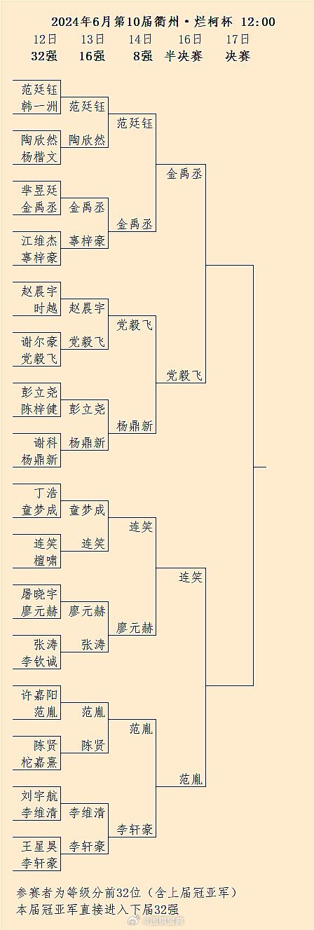 金禹丞连胜三世冠，晋级半决赛仍对世冠；轩鼎会泡汤：第10届国内烂柯杯8强结果、半
