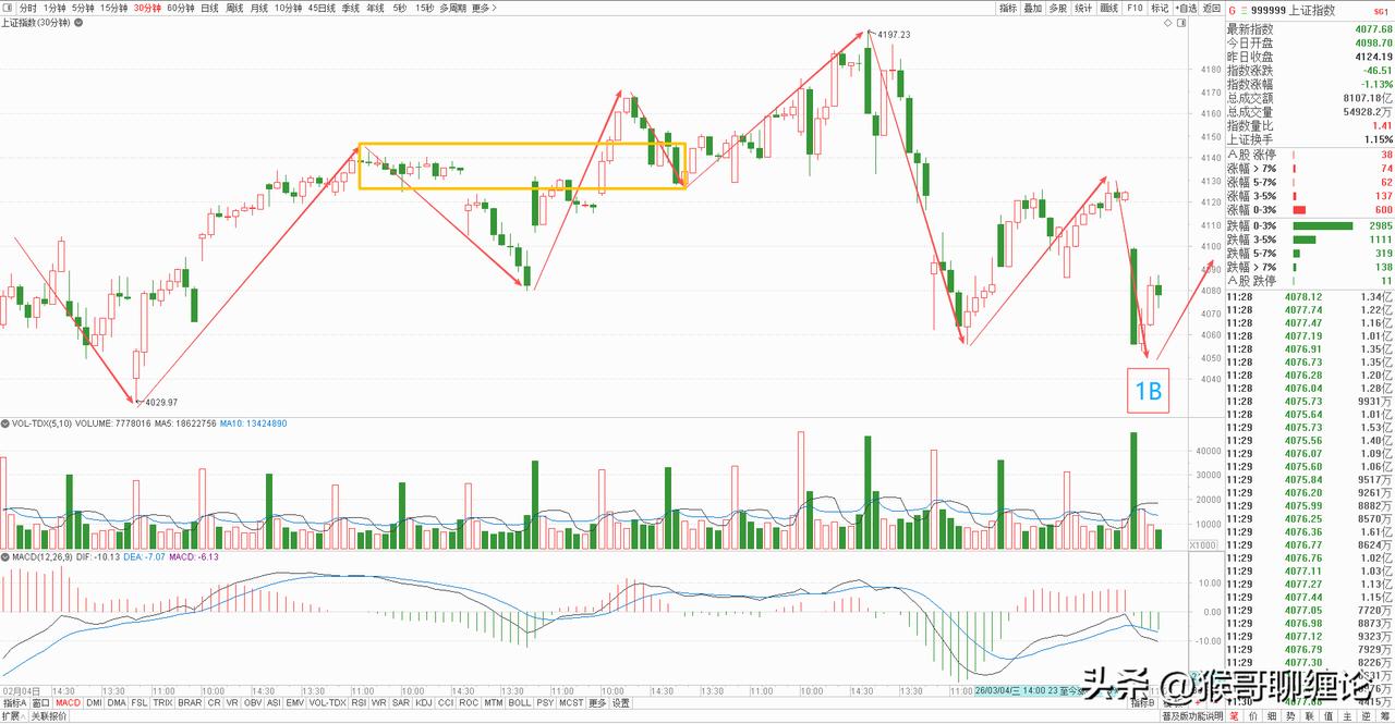 大盘上午低开低走，放量下跌，周末外围动荡继续发酵，引发市场再度恐慌，权重和题材全