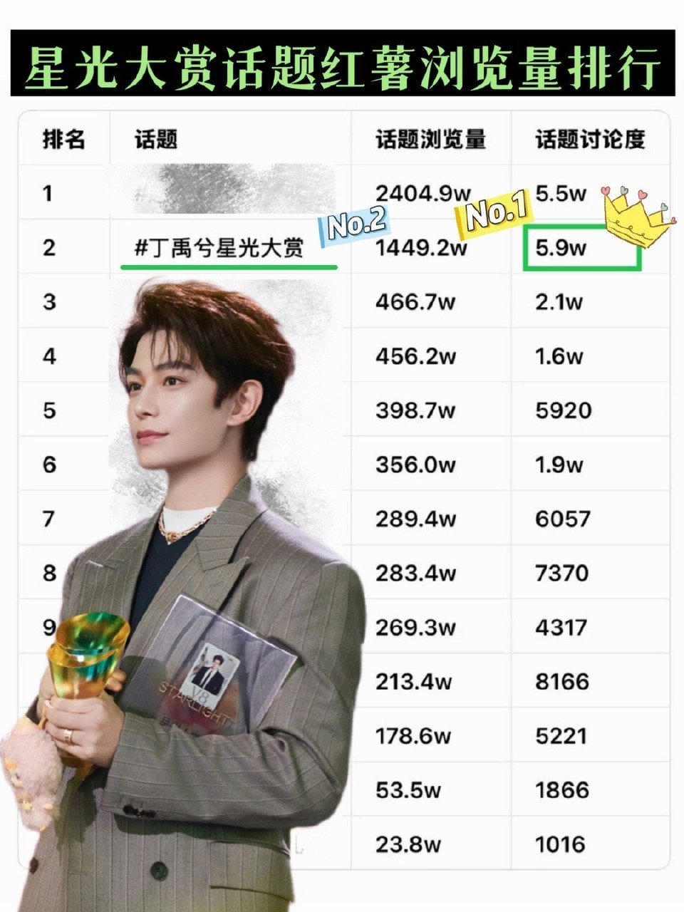 根据腾讯星光大赏🍠、🫘单人词条数据表格🏆丁禹兮星光大赏相关词条在红薯话题讨