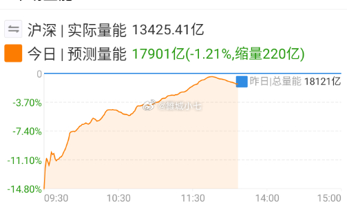 最大的问题还是在这儿，TMT实时成交占比都炒过40%了， 