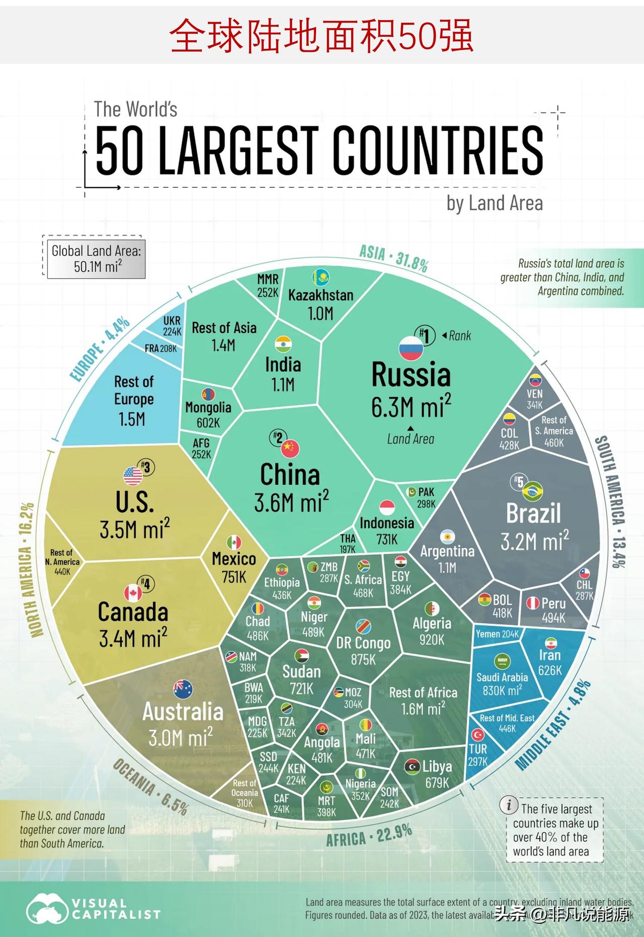 美国陆地面积竟然比加拿大还大？全球陆地面积50强，处处是“没想到”

少数国家占