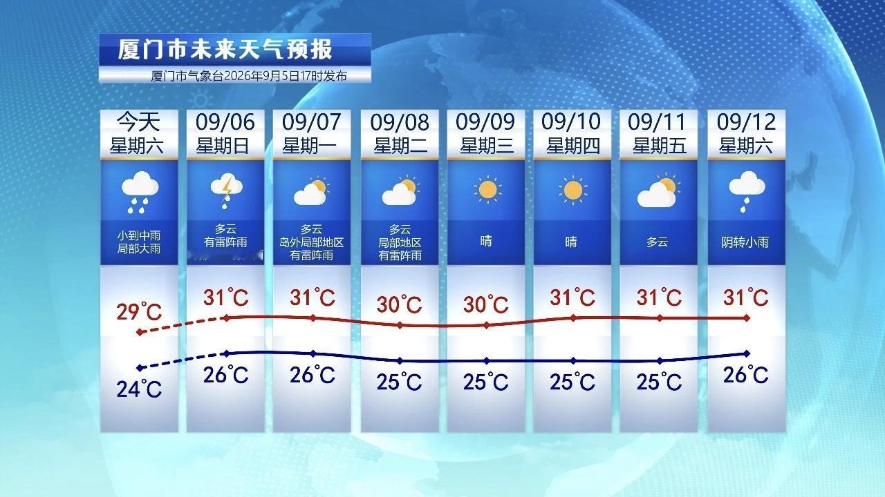 【9月6日至12日，厦门未来七天天气预报】

今天厦门局部地区出现了雨水，海沧区