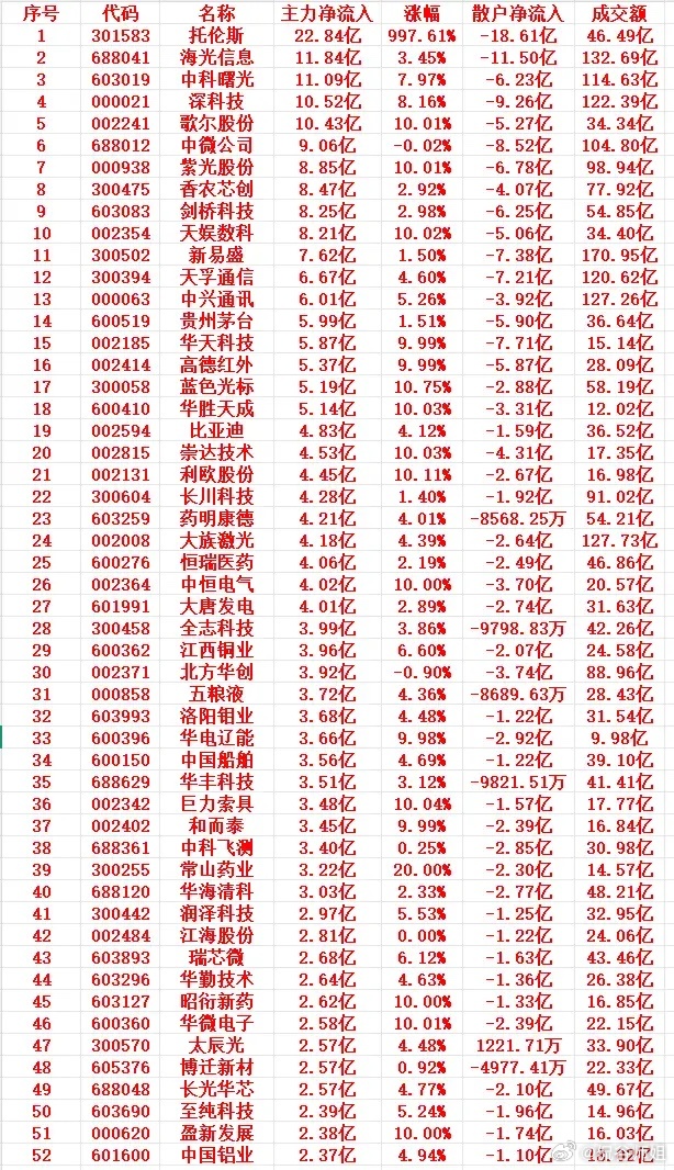 7月10日早盘主力低位布局个股清单今日早盘主力资金趁市场低位大幅进场扫货，整理3
