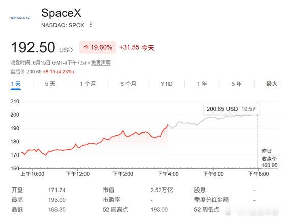 【史诗级造富盛宴持续！SpaceX股价大涨近20%马斯克身家达1.3万亿美元】周