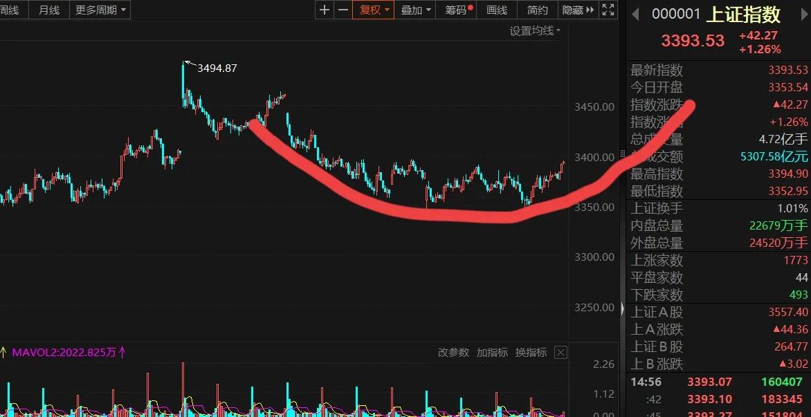 2024年12月24
下图大盘的15分钟K线，用红线模拟了它的趋势，目前正沿着下