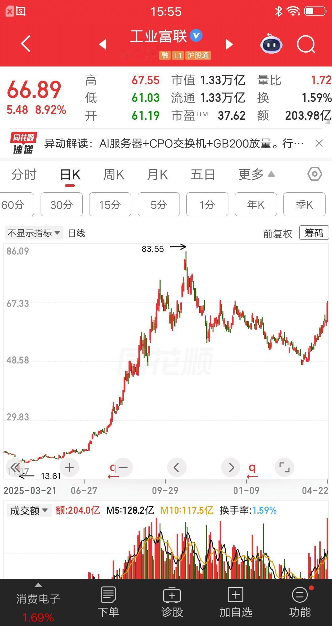 一位江西的股民，70元买的工业富联，买完以后股价震荡下跌，在63元割肉小亏了几千