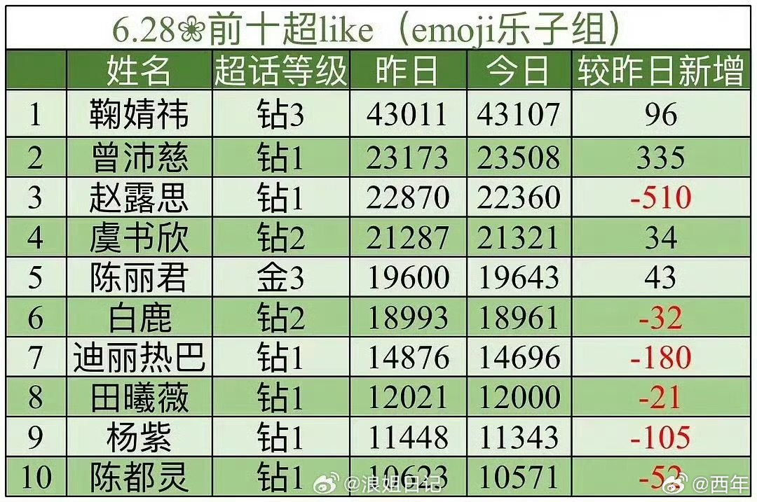 曾沛慈超like内娱女星第二曾沛慈夺冠后人气值嘎嘎的，火出圈了 