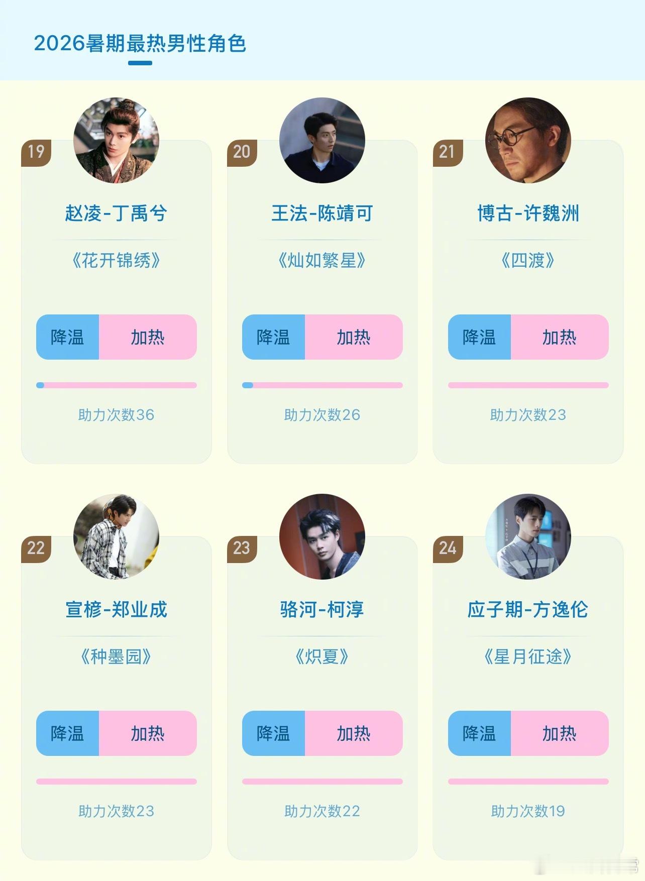 2026暑期最热男性角色目前排名前十：张凌赫、侯明昊、周柯宇、丞磊、董子凡、宋威