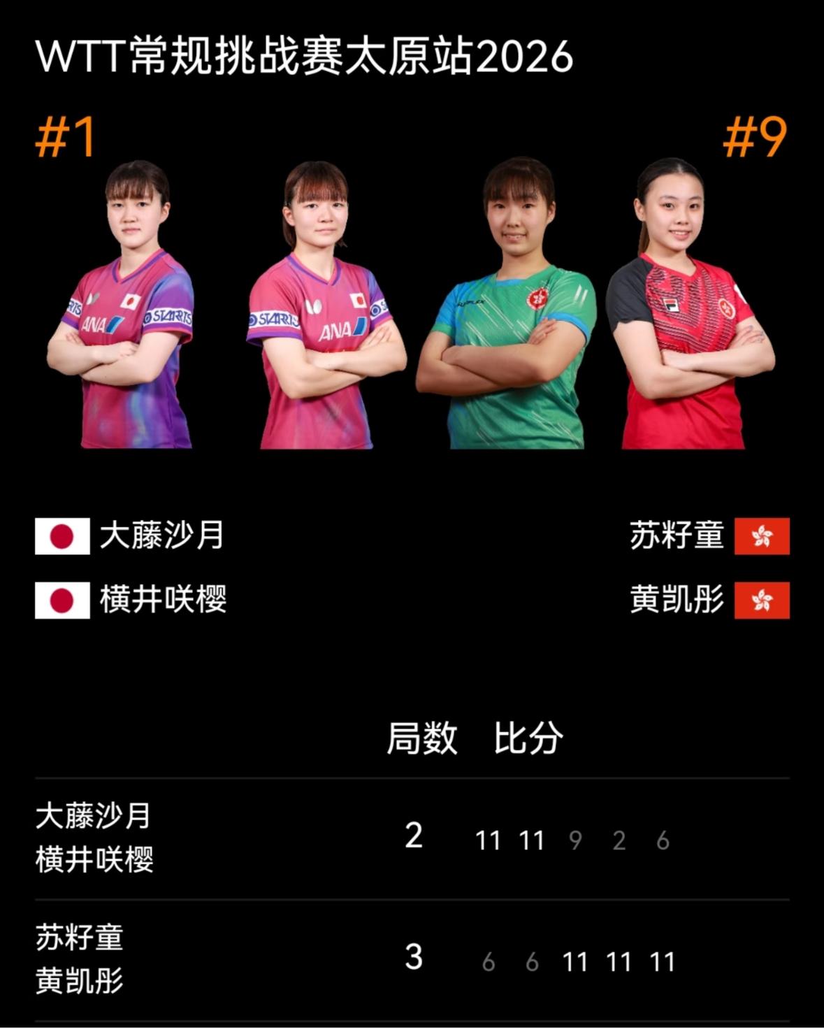 爆冷，大藤沙月/横井咲樱2:3输苏籽童/黄凯彤，无缘女双半决赛！
4月10日，太