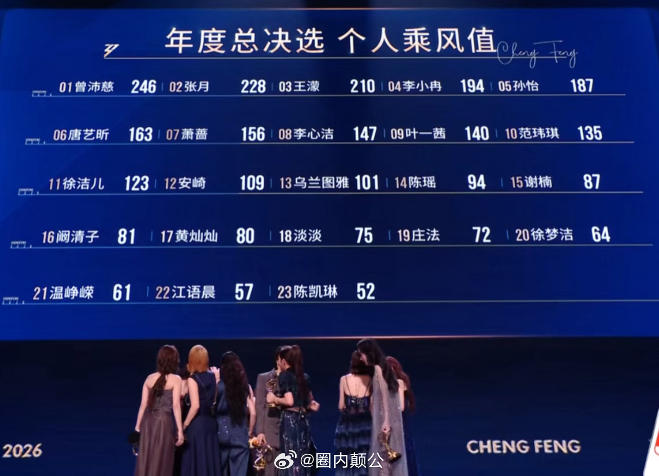 年度总决选 个人乘风值排名与票数01 曾沛慈 24602 张月 22803 王濛