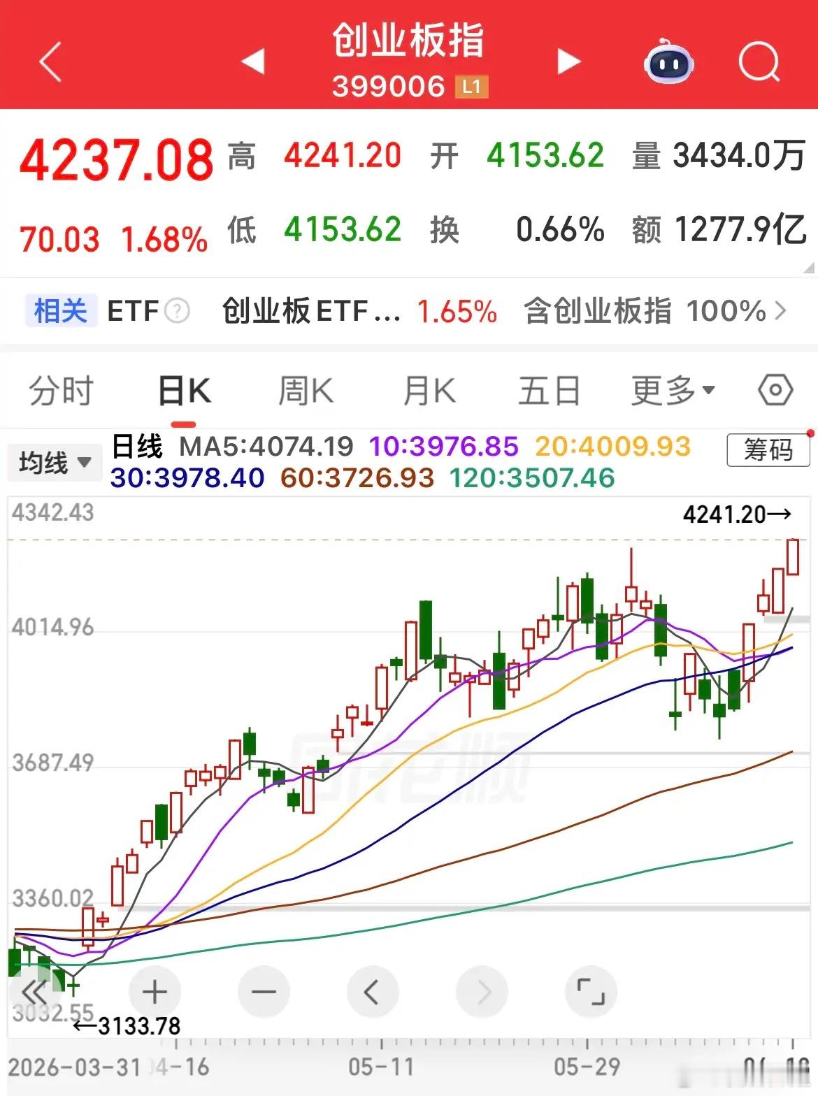 奕东电子卖飞了，今天竟然大涨11%创业板指创历史新高！4300多只跳水！老登继续