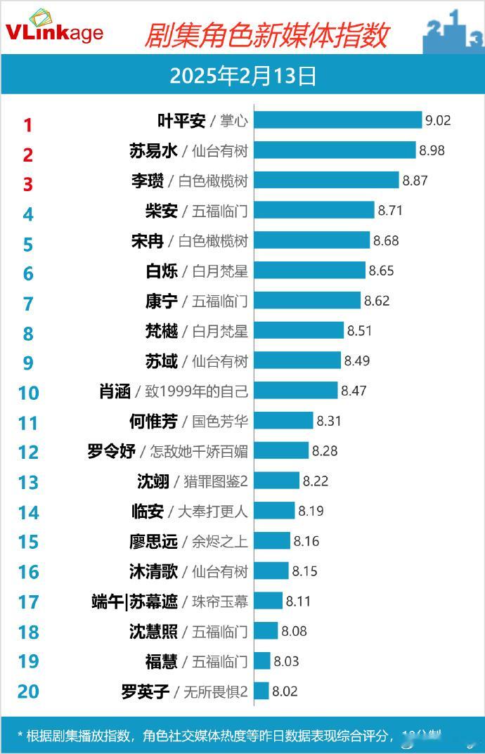 刘诗诗《掌心》v榜双榜，再次登顶，继续加油 