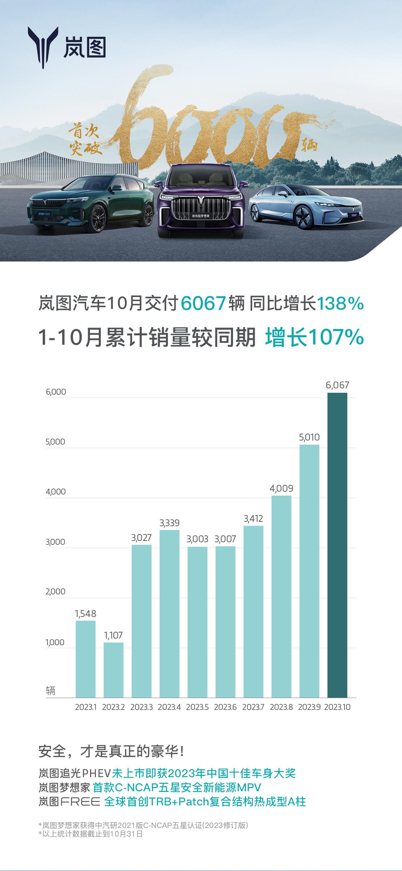 有没有发现？岚图的销量在悄悄地上量了！最近三个月销量记录都在刷新，10月已经突破