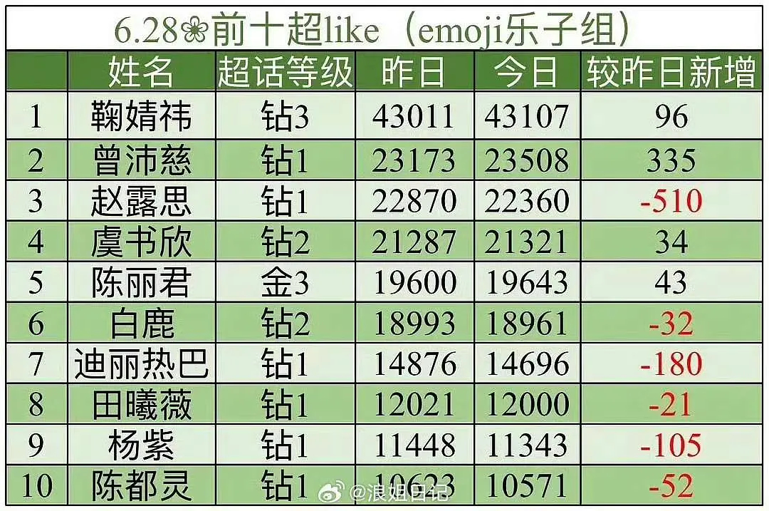 乘风2026｜曾沛慈估计只有这几天是这样，但为啥陈丽君的人气也这么顶？她最近是有