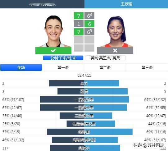 王右首轮出局
王欣瑜6-7 6-1 6-7阿瓦涅相
止步多哈WTA1000首轮。