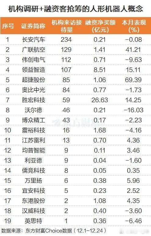 A股 机构关注+融资客抢筹的人形机器人概念股 