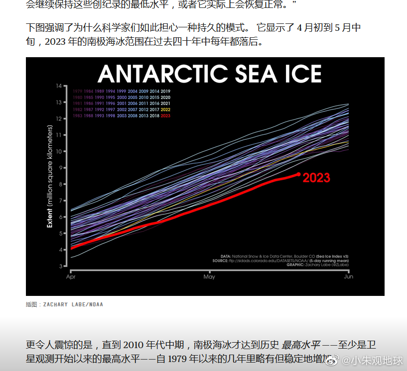 2023年的南极海冰处于前所未有的低点！！！！！！南极海冰持续融化将以创纪录的速