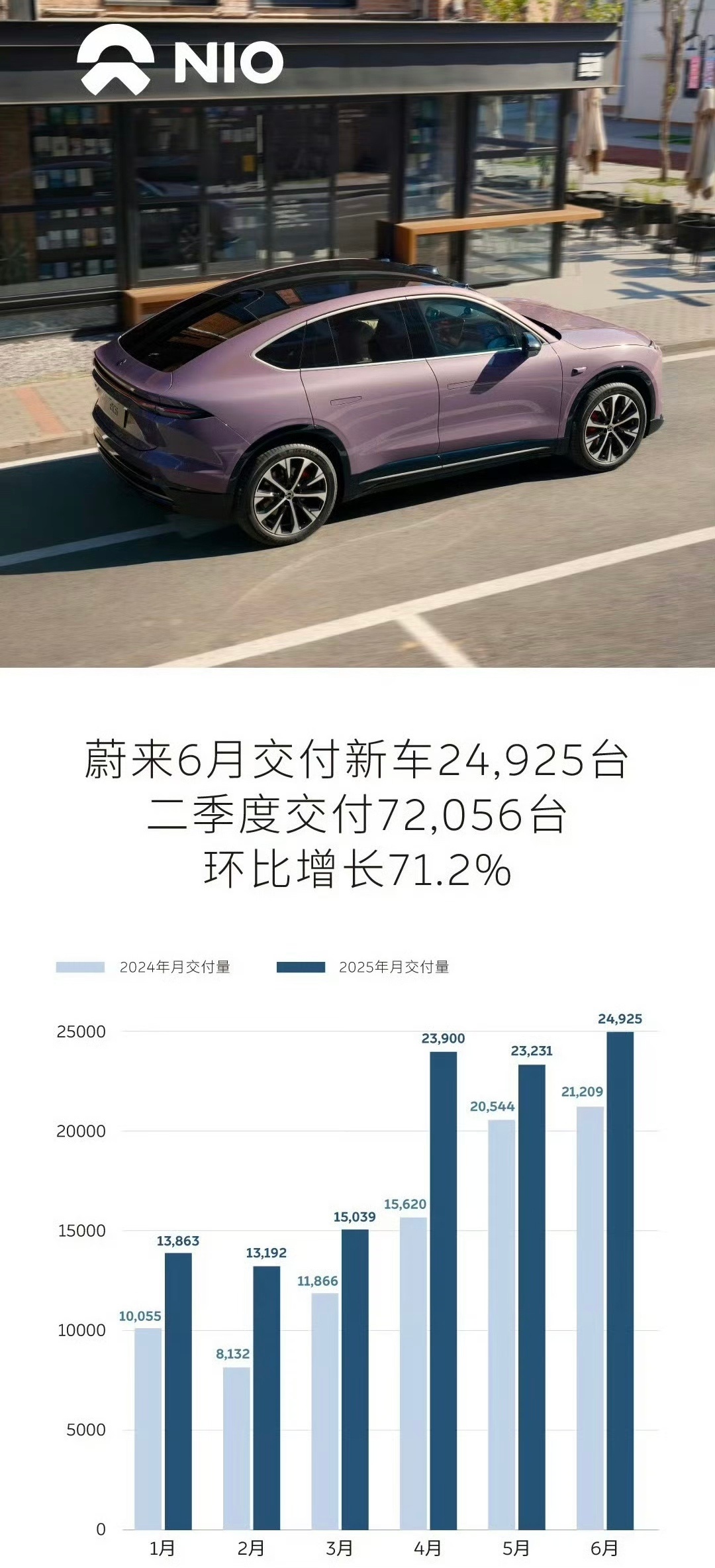 上个月蔚来汽车三个品牌一共卖了24925台，这个交付记录是蔚来历史上第二高，可见