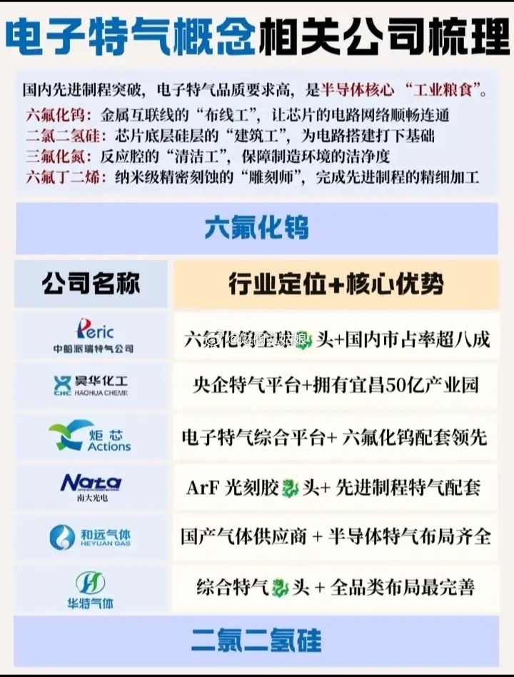 电子特气概念股票梳理:以下图表展示的股票不构成投资建议，据此操作风险自负。图表来