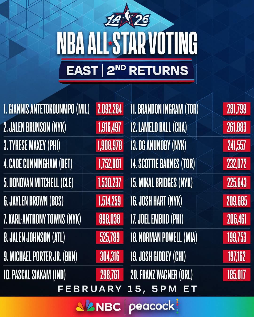 NBA官方周二公布了2026年全明星投票第二轮球迷回报结果。卢卡·东契奇以2,2