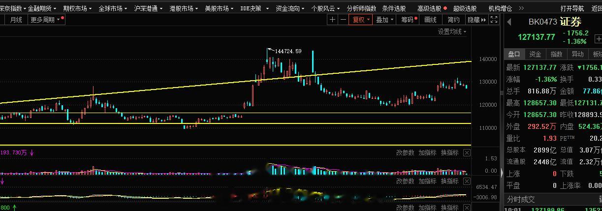 证券今日不给力，指数想要有好的表现很难，方正同学周五大家是吃到肉了，但是证券涨停