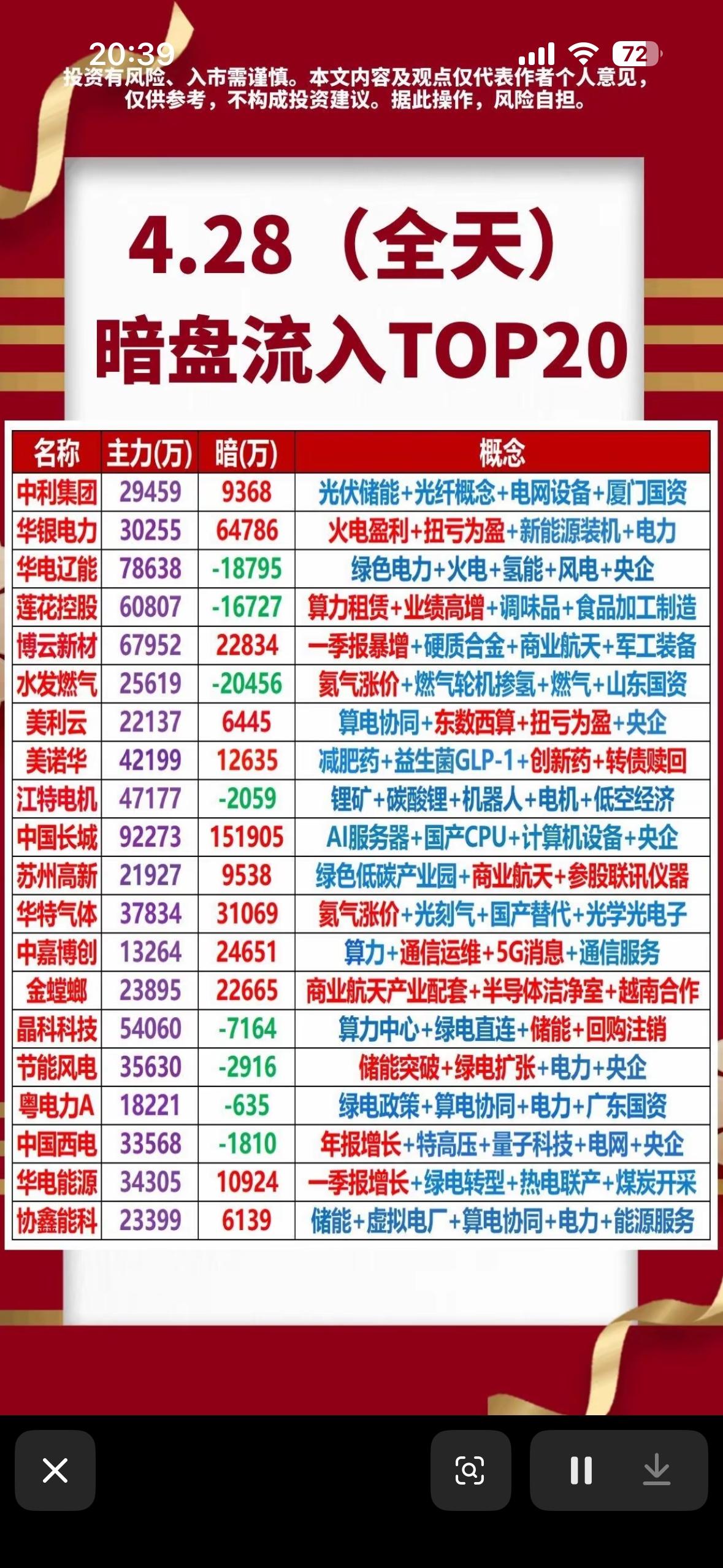 4.28暗盘流入TOP20，揭秘潜力股！

4月28日暗盘流入TOP20里藏着不