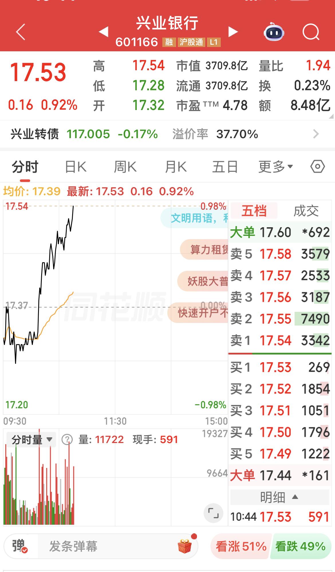 朋友留言：兴业银行见底了吗？

回复：1、短期止跌信号“三天不创新低”；
2、短