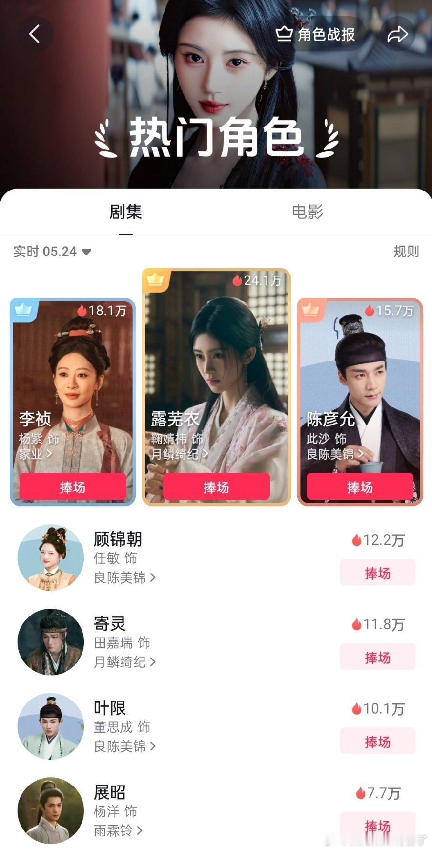鞠婧祎月鳞绮纪都收官一个月多了，鞠婧祎露芜衣角色依旧稳居第一！！ 
