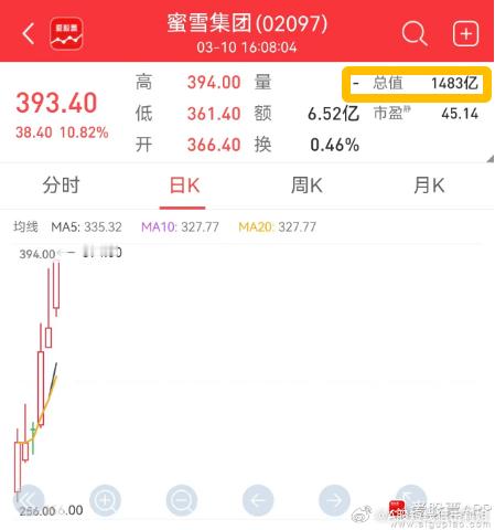 今天港股大跌，但蜜雪集团逆势大涨超10%，再创历史新高，总市值接近1500亿港元