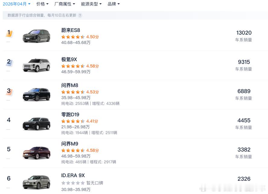 小梁说车 蔚来es8连续霸榜大型suv第一名5个月这对吗？不过ID ERA 9X