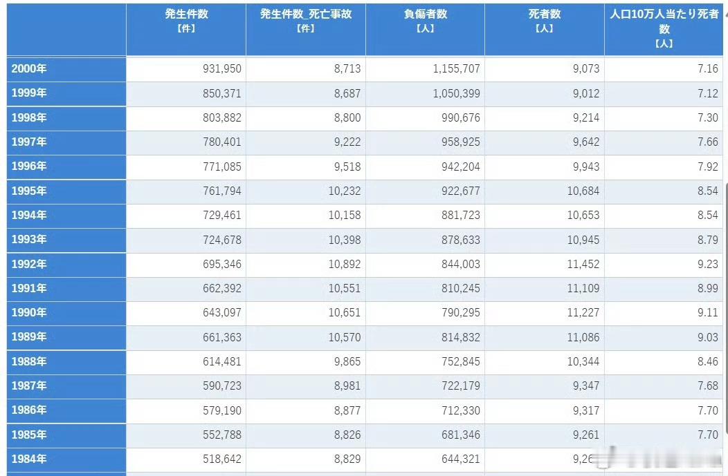 感谢认可，我的观点也是一家之言，很多事情也没那么简单。日本80年代末，因为交通事